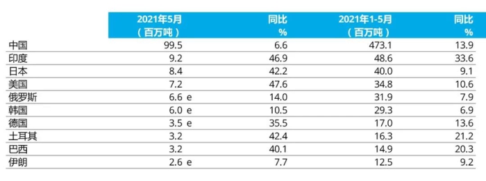 e - 預(yù)估值。排名依據(jù)為本年度累計(jì)粗鋼產(chǎn)量